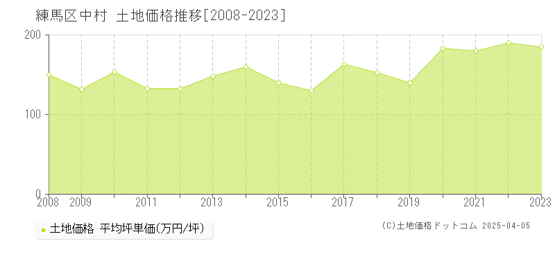 練馬区中村の土地価格推移グラフ 