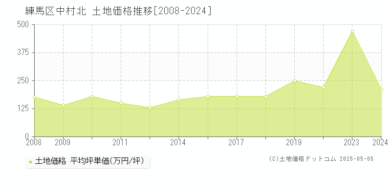 中村北(練馬区)の土地価格推移グラフ(坪単価)[2008-2024年]