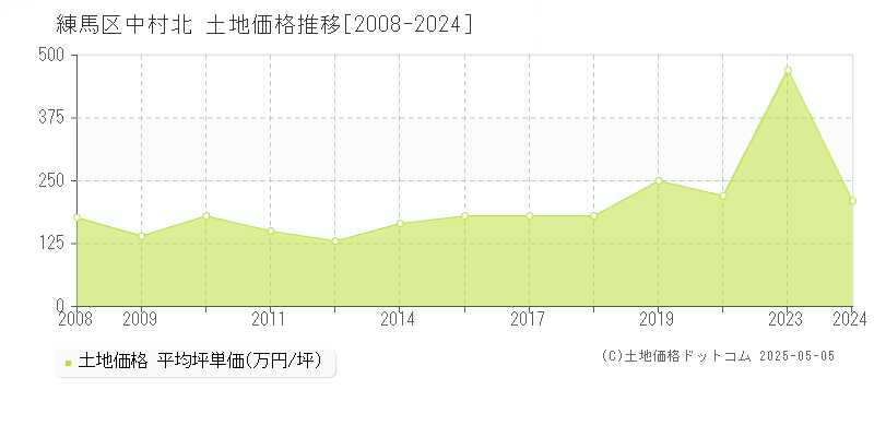 練馬区中村北の土地価格推移グラフ 