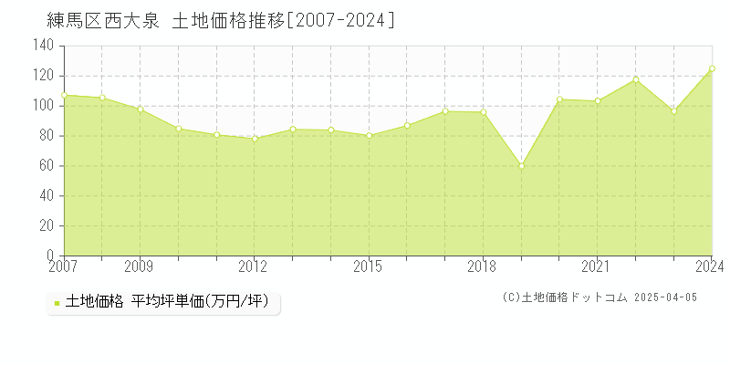 練馬区西大泉の土地価格推移グラフ 