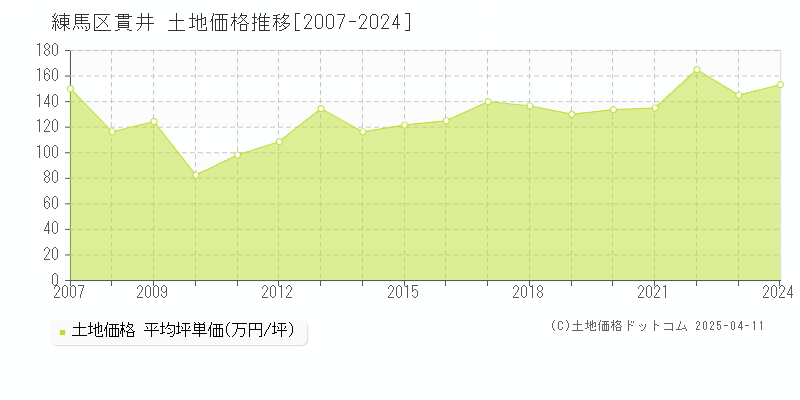 練馬区貫井の土地価格推移グラフ 