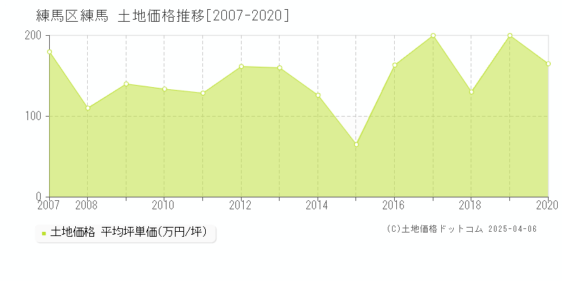 練馬区練馬の土地価格推移グラフ 