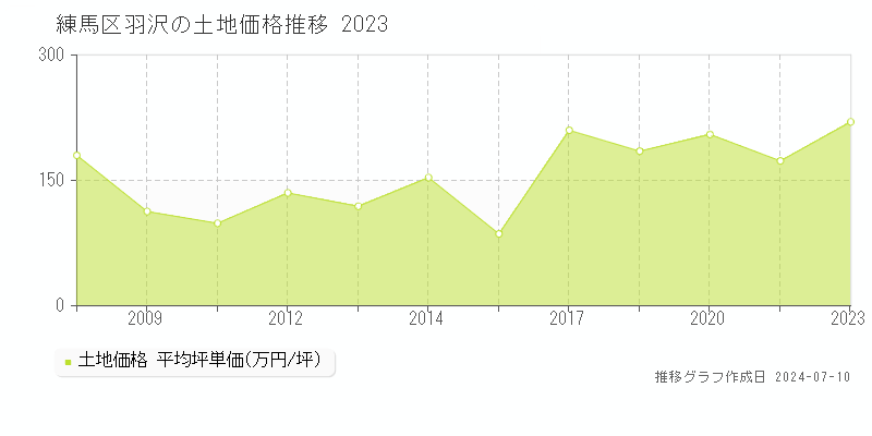 練馬区羽沢の土地価格推移グラフ 