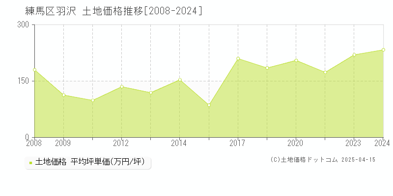 練馬区羽沢の土地価格推移グラフ 