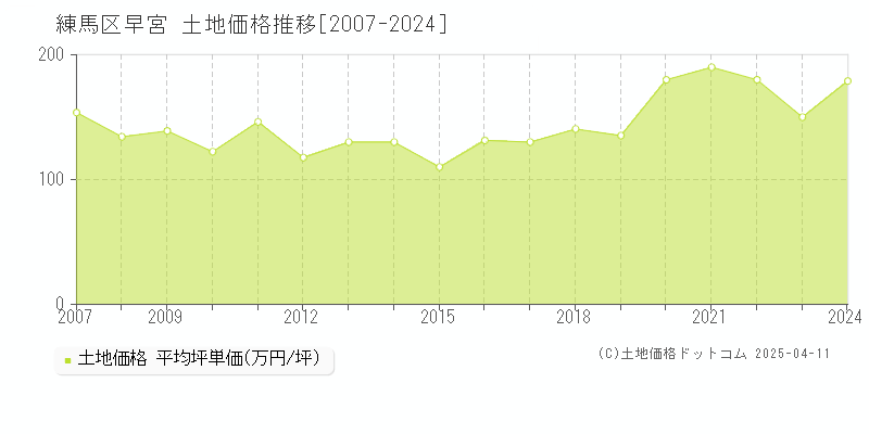 練馬区早宮の土地価格推移グラフ 