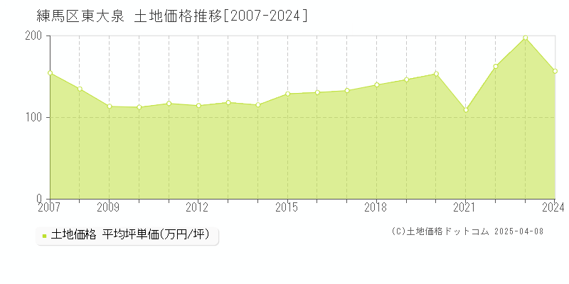 練馬区東大泉の土地取引事例推移グラフ 