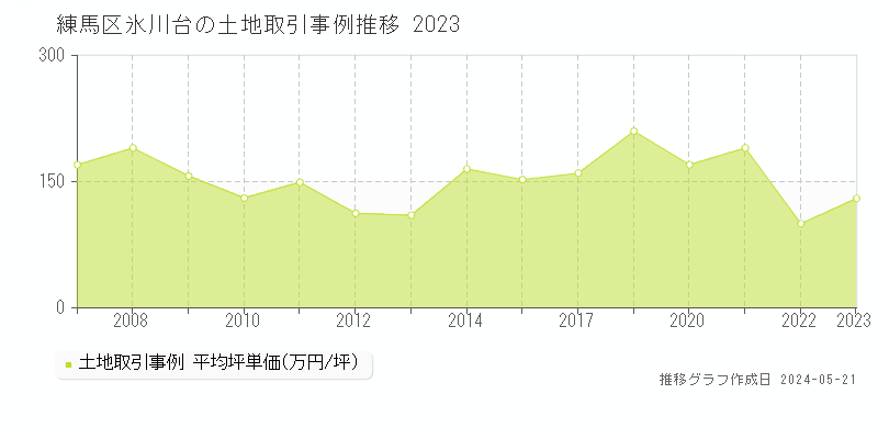 練馬区氷川台の土地価格推移グラフ 