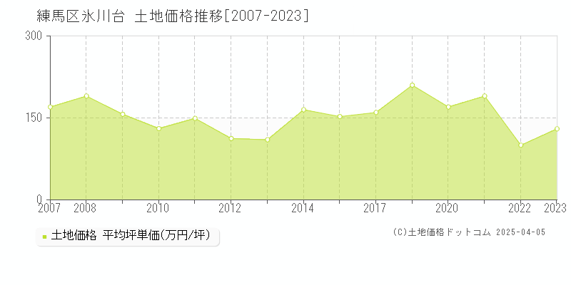 練馬区氷川台の土地価格推移グラフ 