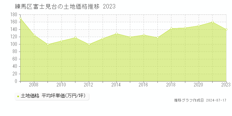 練馬区富士見台の土地価格推移グラフ 
