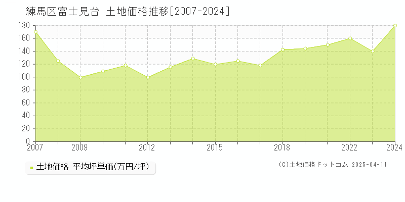 練馬区富士見台の土地価格推移グラフ 