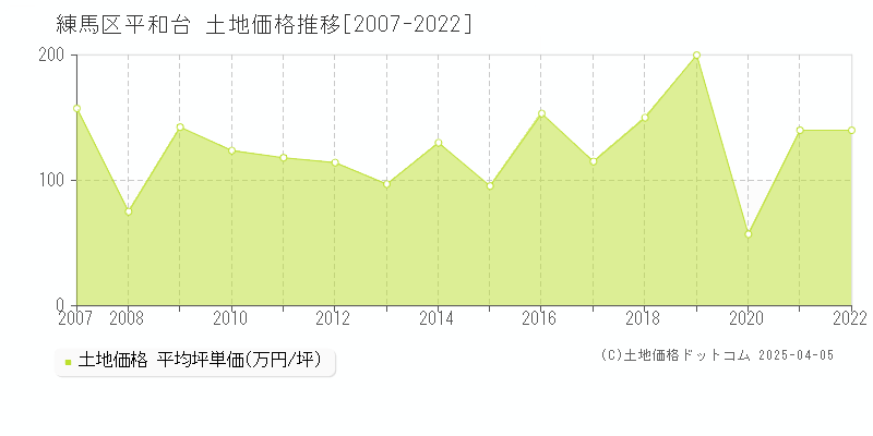 練馬区平和台の土地価格推移グラフ 