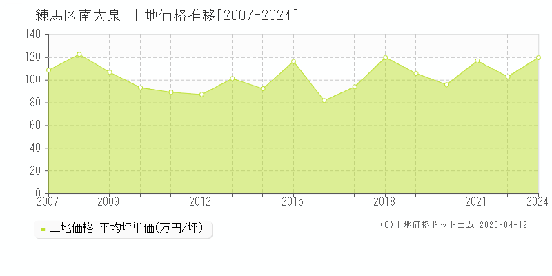 練馬区南大泉の土地価格推移グラフ 