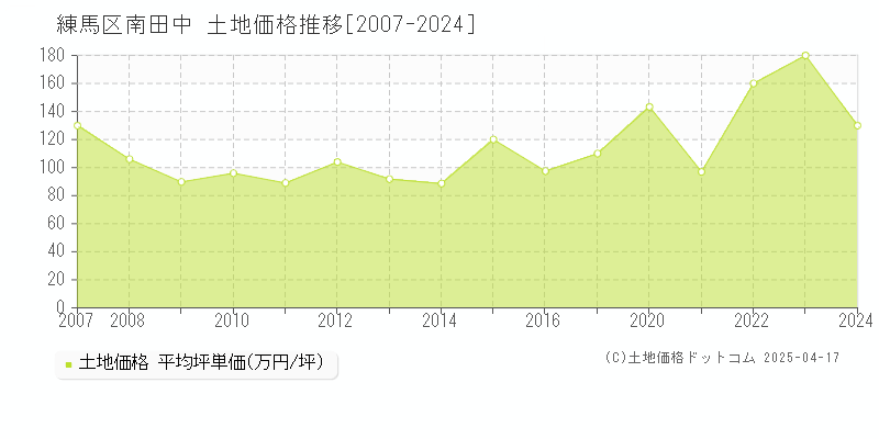 練馬区南田中の土地価格推移グラフ 