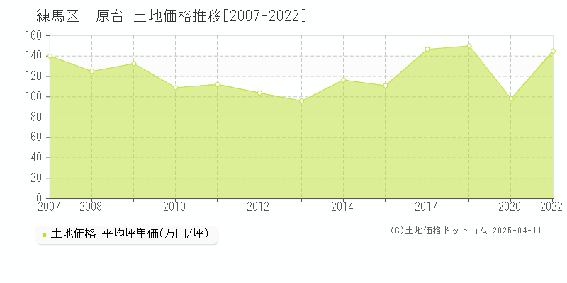 練馬区三原台の土地価格推移グラフ 