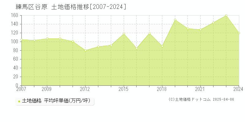 練馬区谷原の土地価格推移グラフ 