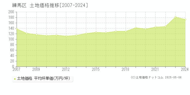 練馬区(東京都)の土地価格推移グラフ(坪単価)[2007-2024年]