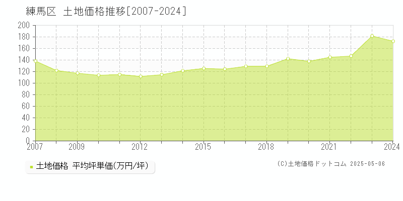 練馬区の土地取引価格推移グラフ 