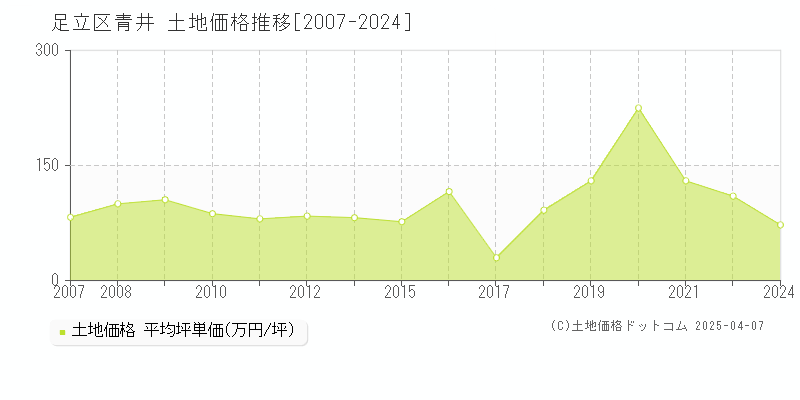 足立区青井の土地価格推移グラフ 