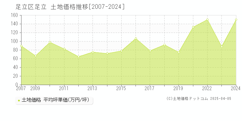 足立区足立の土地価格推移グラフ 