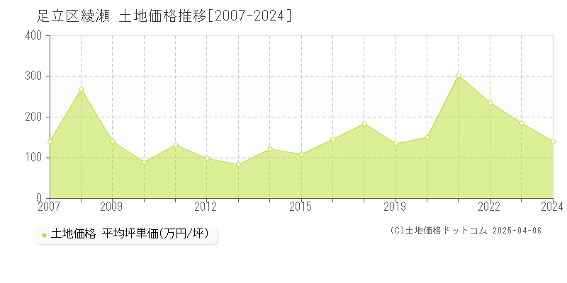 足立区綾瀬の土地取引事例推移グラフ 