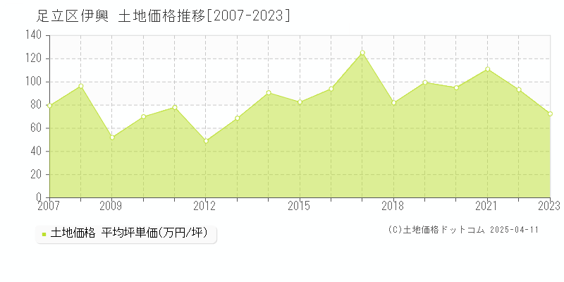 足立区伊興の土地価格推移グラフ 