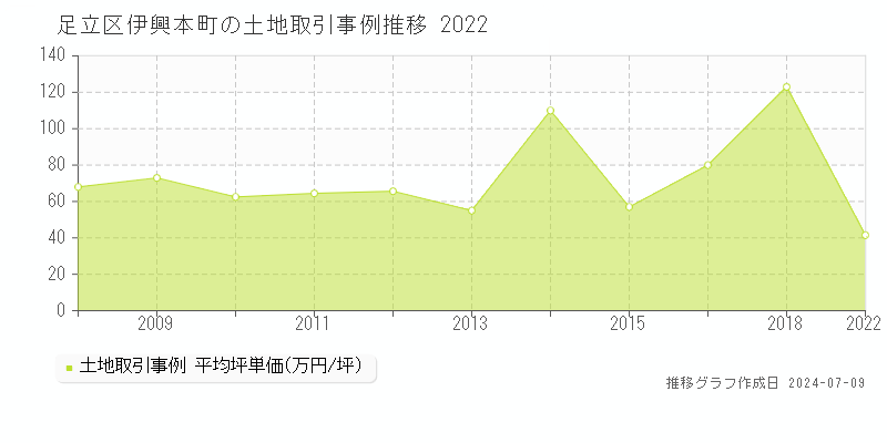 足立区伊興本町の土地価格推移グラフ 