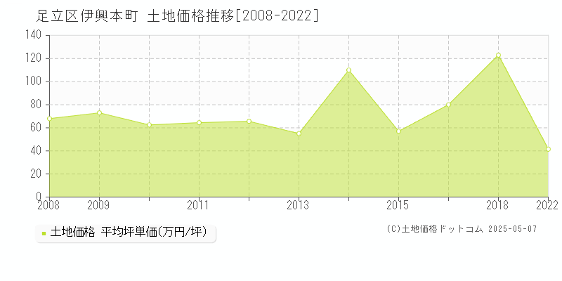 伊興本町(足立区)の土地価格推移グラフ(坪単価)[2008-2022年]