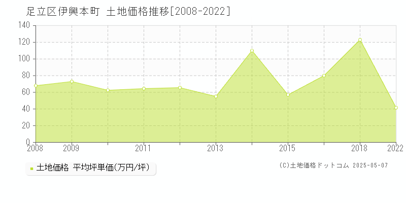 足立区伊興本町の土地価格推移グラフ 