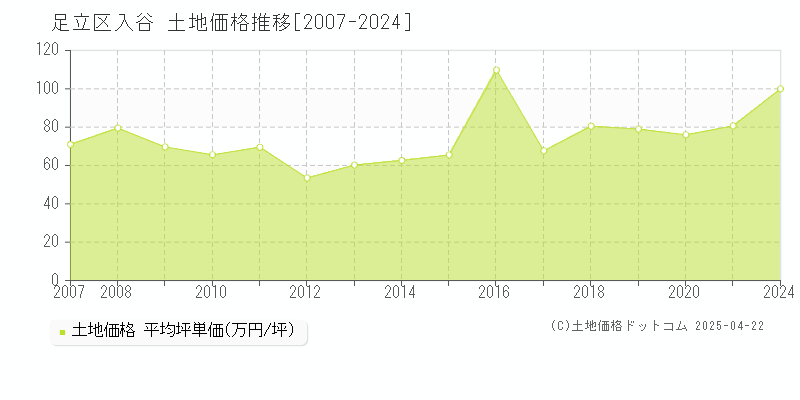 足立区入谷の土地価格推移グラフ 