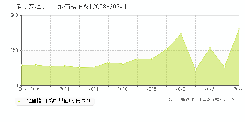 足立区梅島の土地価格推移グラフ 