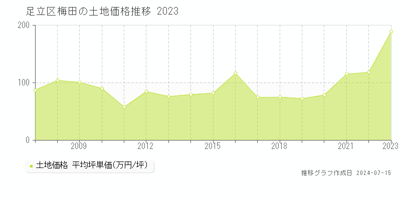 足立区梅田の土地取引価格推移グラフ 