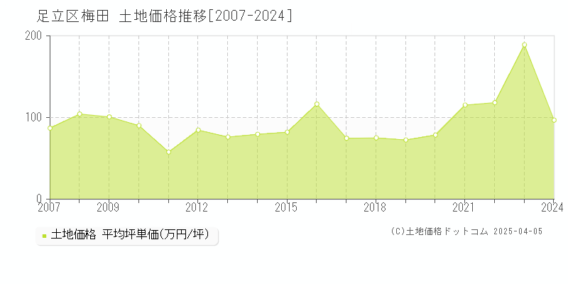 足立区梅田の土地取引価格推移グラフ 