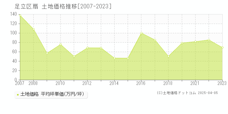 足立区扇の土地取引事例推移グラフ 