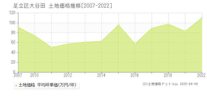 足立区大谷田の土地価格推移グラフ 