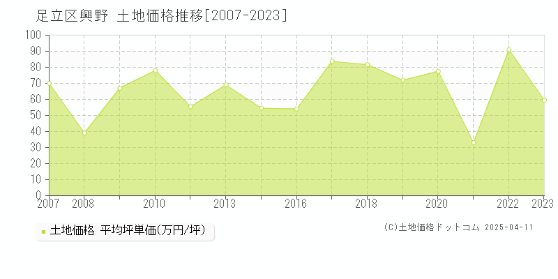 足立区興野の土地価格推移グラフ 