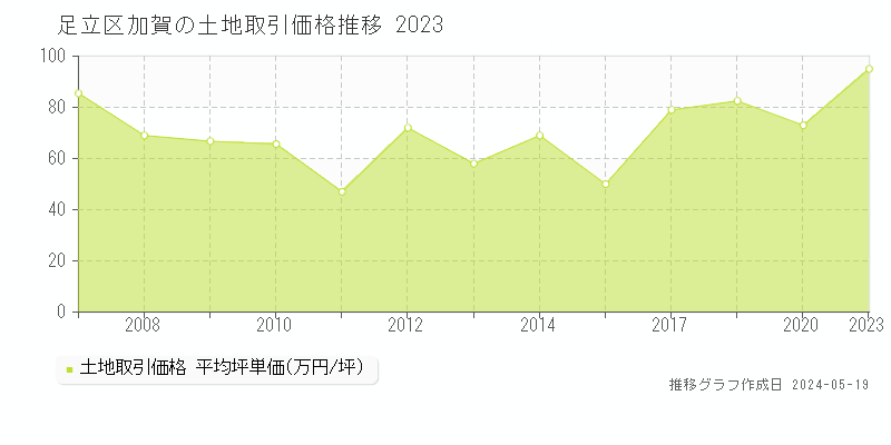 足立区加賀の土地取引事例推移グラフ 
