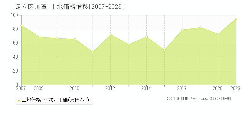 加賀(足立区)の土地価格推移グラフ(坪単価)[2007-2023年]
