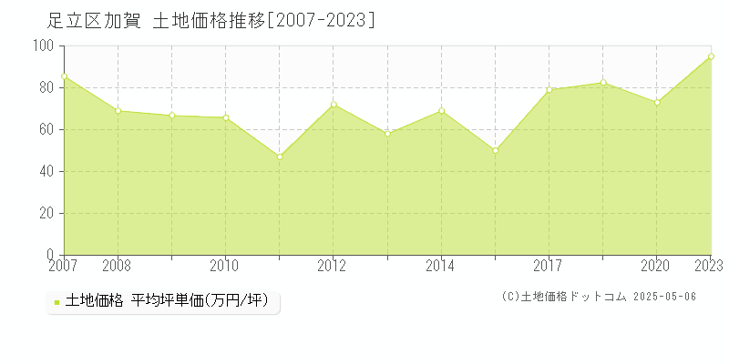 足立区加賀の土地価格推移グラフ 