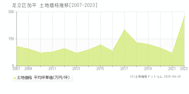 足立区加平の土地価格推移グラフ 