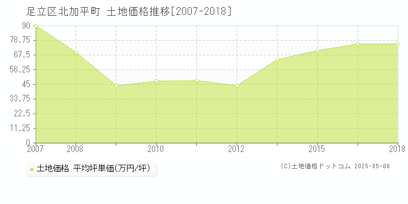 北加平町(足立区)の土地価格推移グラフ(坪単価)[2007-2018年]