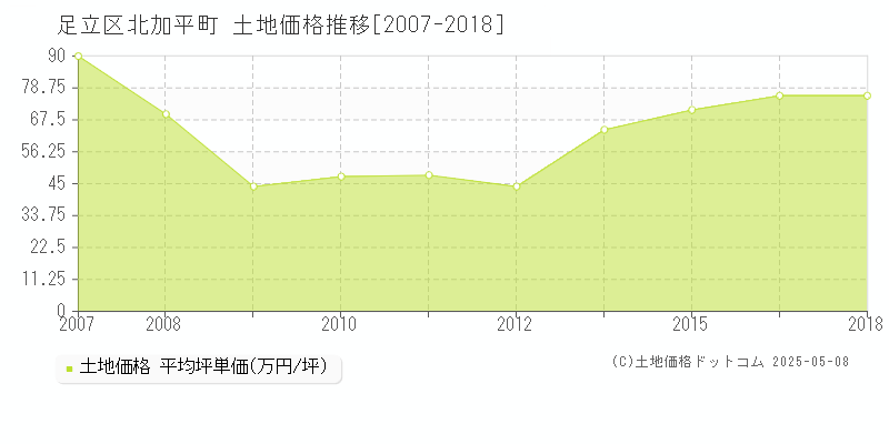 足立区北加平町の土地価格推移グラフ 