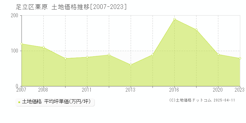 足立区栗原の土地価格推移グラフ 