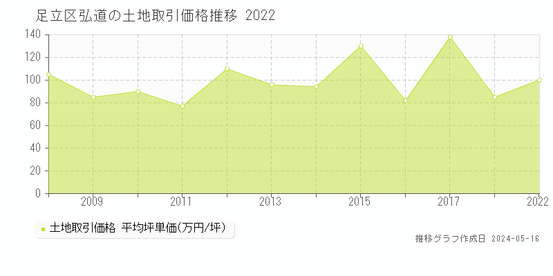 足立区弘道の土地取引事例推移グラフ 