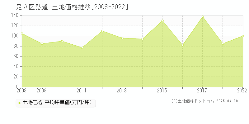 足立区弘道の土地取引事例推移グラフ 