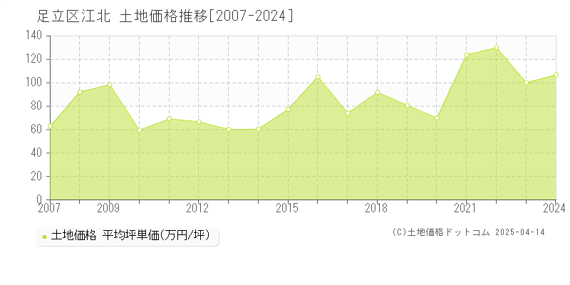 足立区江北の土地価格推移グラフ 