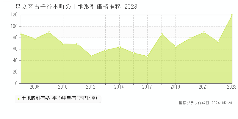 足立区古千谷本町の土地価格推移グラフ 