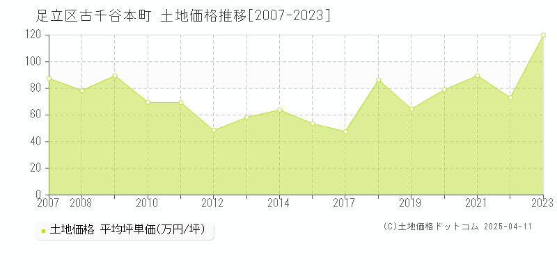 足立区古千谷本町の土地取引事例推移グラフ 