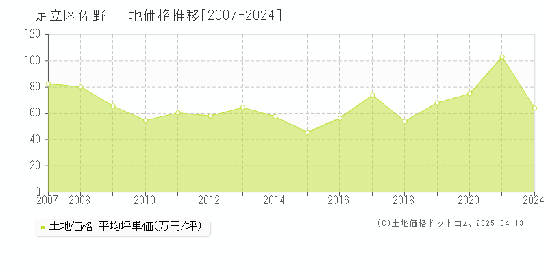 足立区佐野の土地価格推移グラフ 