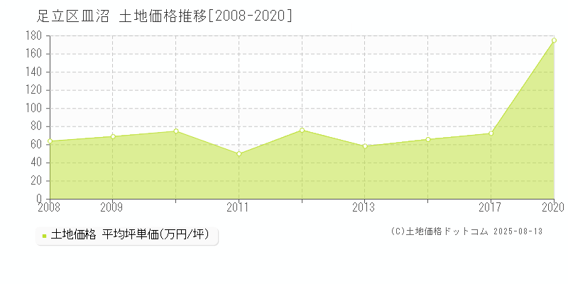 皿沼(足立区)の土地価格推移グラフ(坪単価)[2008-2020年]