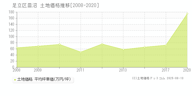 足立区皿沼の土地価格推移グラフ 